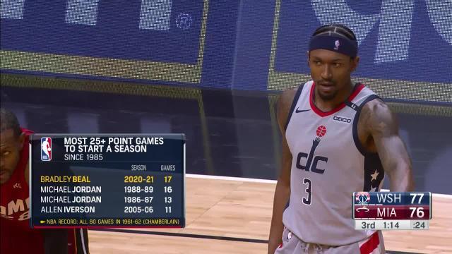 比尔开季连续17场25+超越乔丹 奇才近3战收获2胜