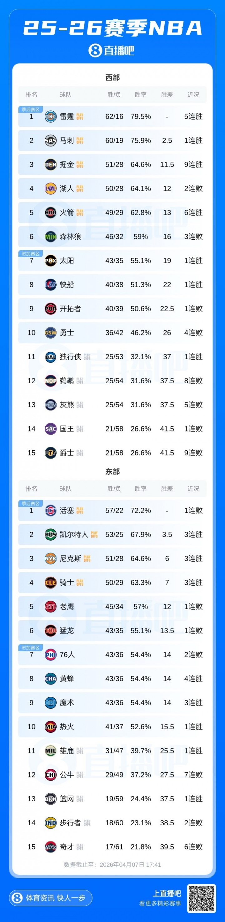 APP下载-季后赛首轮你最希望看到哪组对决🤔?